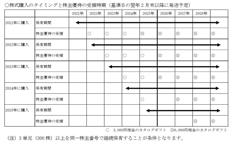 ヒューリック株主優待変更スケジュール